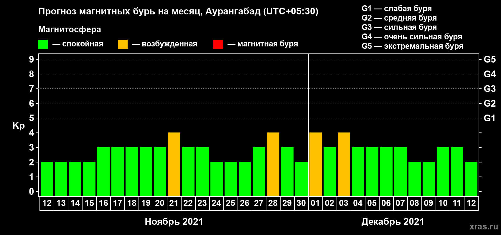 Прогноз максимального суточного геомагнитного индекса Kp на <b>1 месяц</b> (31 день) <b>с 12 ноября по 12 декабря 2021 г</b>