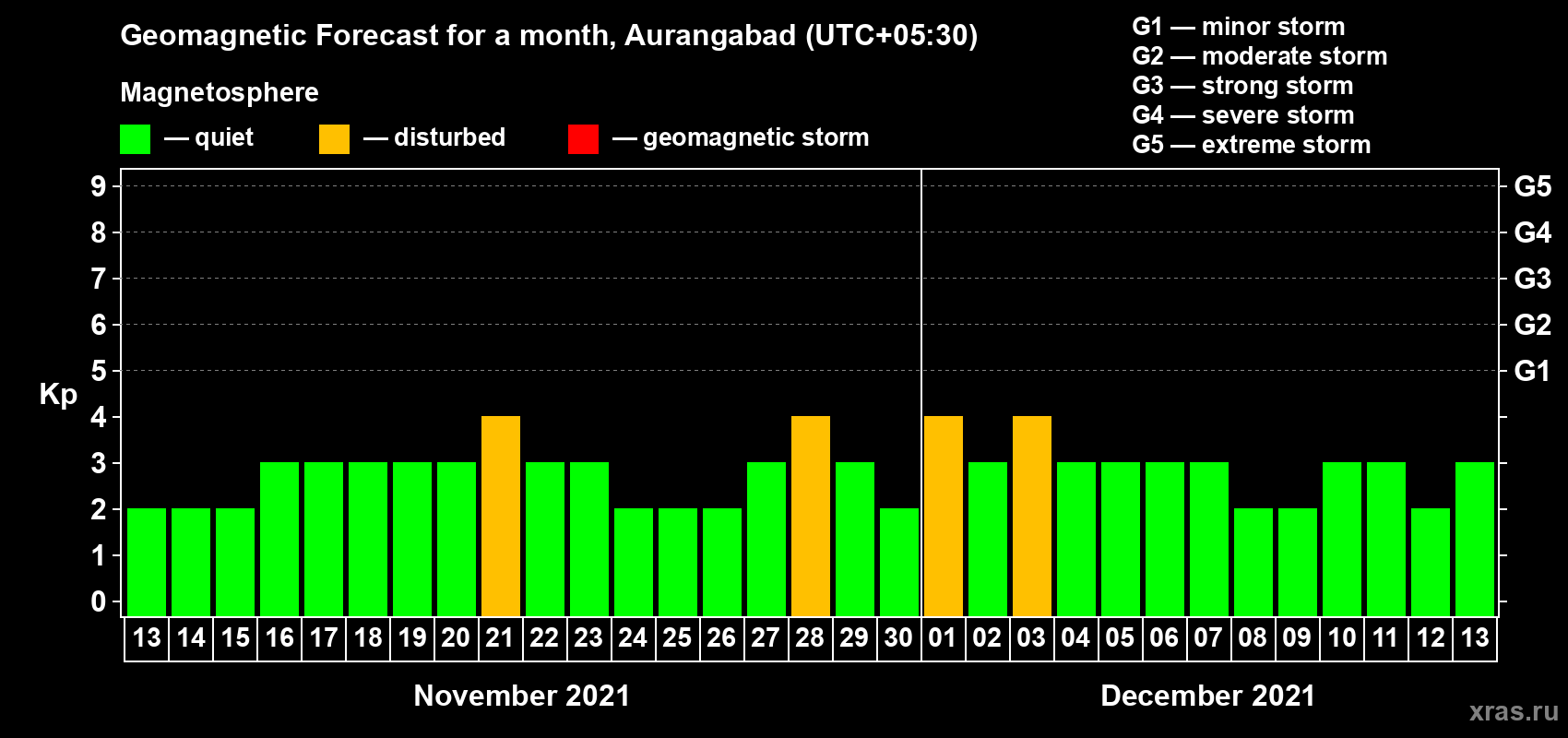 Forecast of the daily maximal value of geomagnetic index Kp for <b>1 month</b> (31 days) <b>from Nov 13, 2021 to Dec 13, 2021</b>