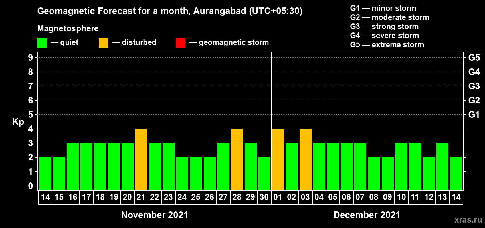 Forecast of the daily maximal value of geomagnetic index Kp for <b>1 month</b> (31 days) <b>from Nov 14, 2021 to Dec 14, 2021</b>