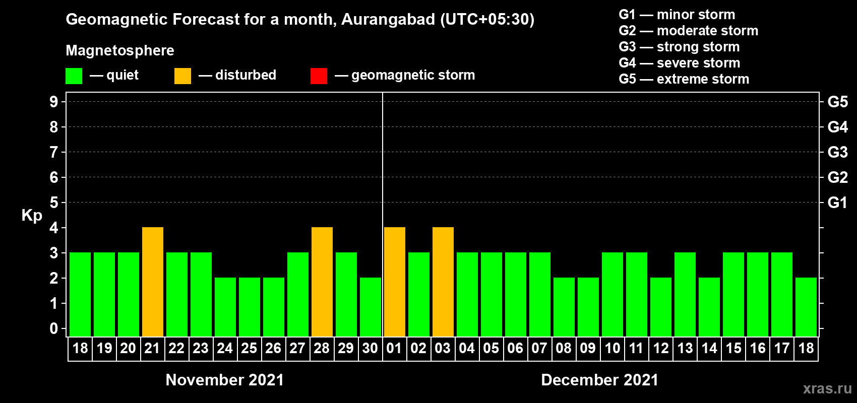 Forecast of the daily maximal value of geomagnetic index Kp for <b>1 month</b> (31 days) <b>from Nov 18, 2021 to Dec 18, 2021</b>