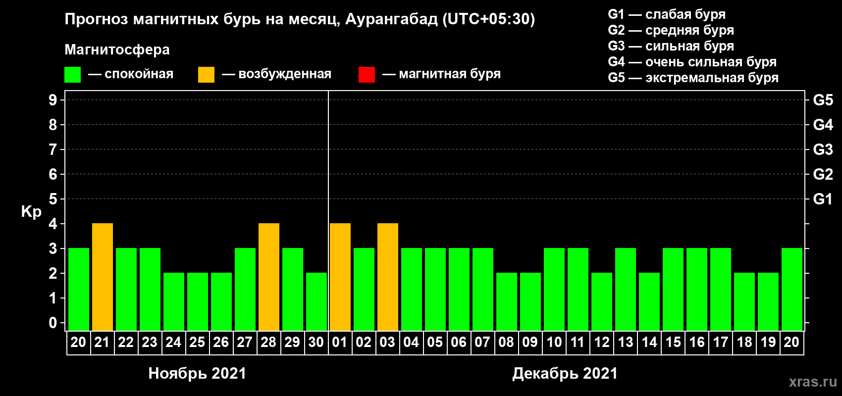 Прогноз максимального суточного геомагнитного индекса Kp на <b>1 месяц</b> (31 день) <b>с 20 ноября по 20 декабря 2021 г</b>