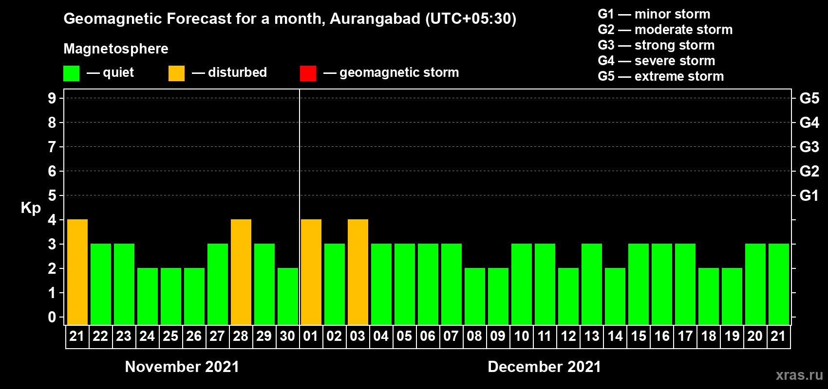 Forecast of the daily maximal value of geomagnetic index Kp for <b>1 month</b> (31 days) <b>from Nov 21, 2021 to Dec 21, 2021</b>