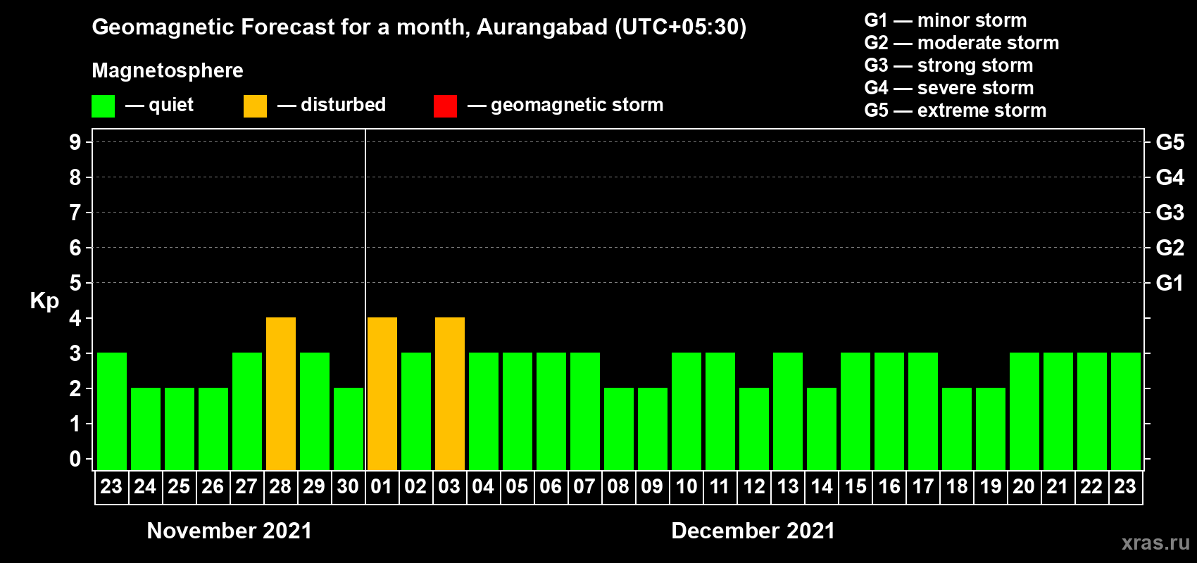 Forecast of the daily maximal value of geomagnetic index Kp for <b>1 month</b> (31 days) <b>from Nov 23, 2021 to Dec 23, 2021</b>