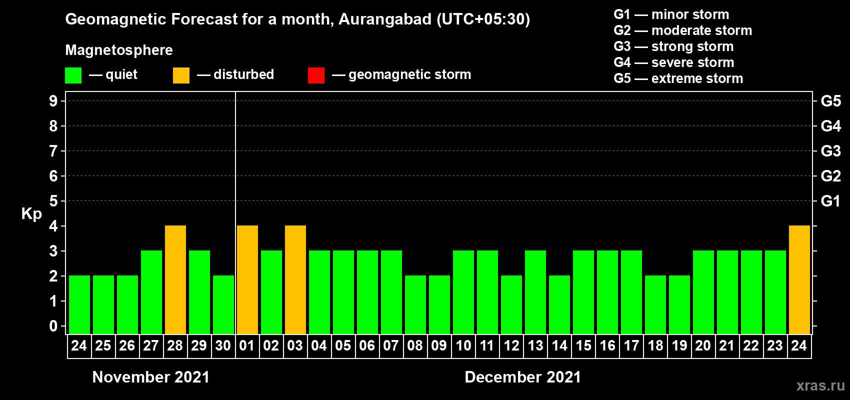 Forecast of the daily maximal value of geomagnetic index Kp for <b>1 month</b> (31 days) <b>from Nov 24, 2021 to Dec 24, 2021</b>