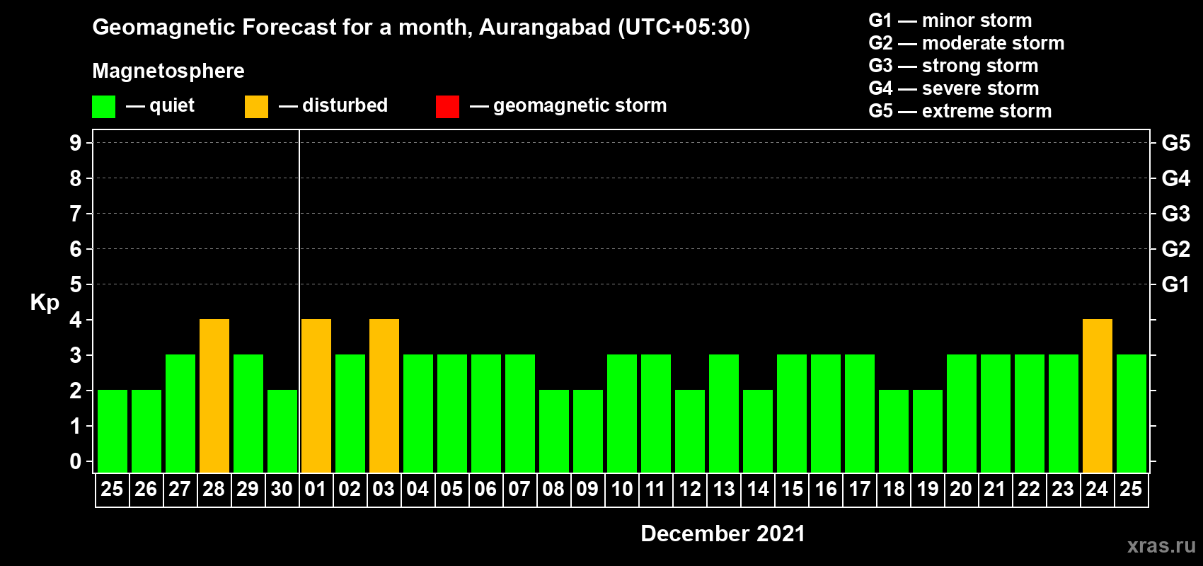 Forecast of the daily maximal value of geomagnetic index Kp for <b>1 month</b> (31 days) <b>from Nov 25, 2021 to Dec 25, 2021</b>