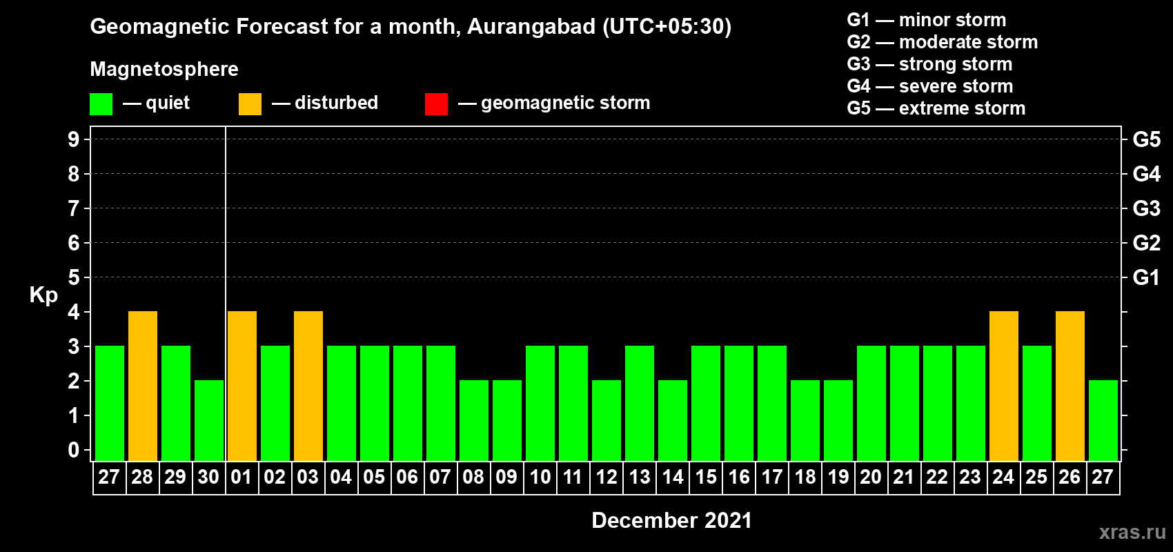Forecast of the daily maximal value of geomagnetic index Kp for <b>1 month</b> (31 days) <b>from Nov 27, 2021 to Dec 27, 2021</b>