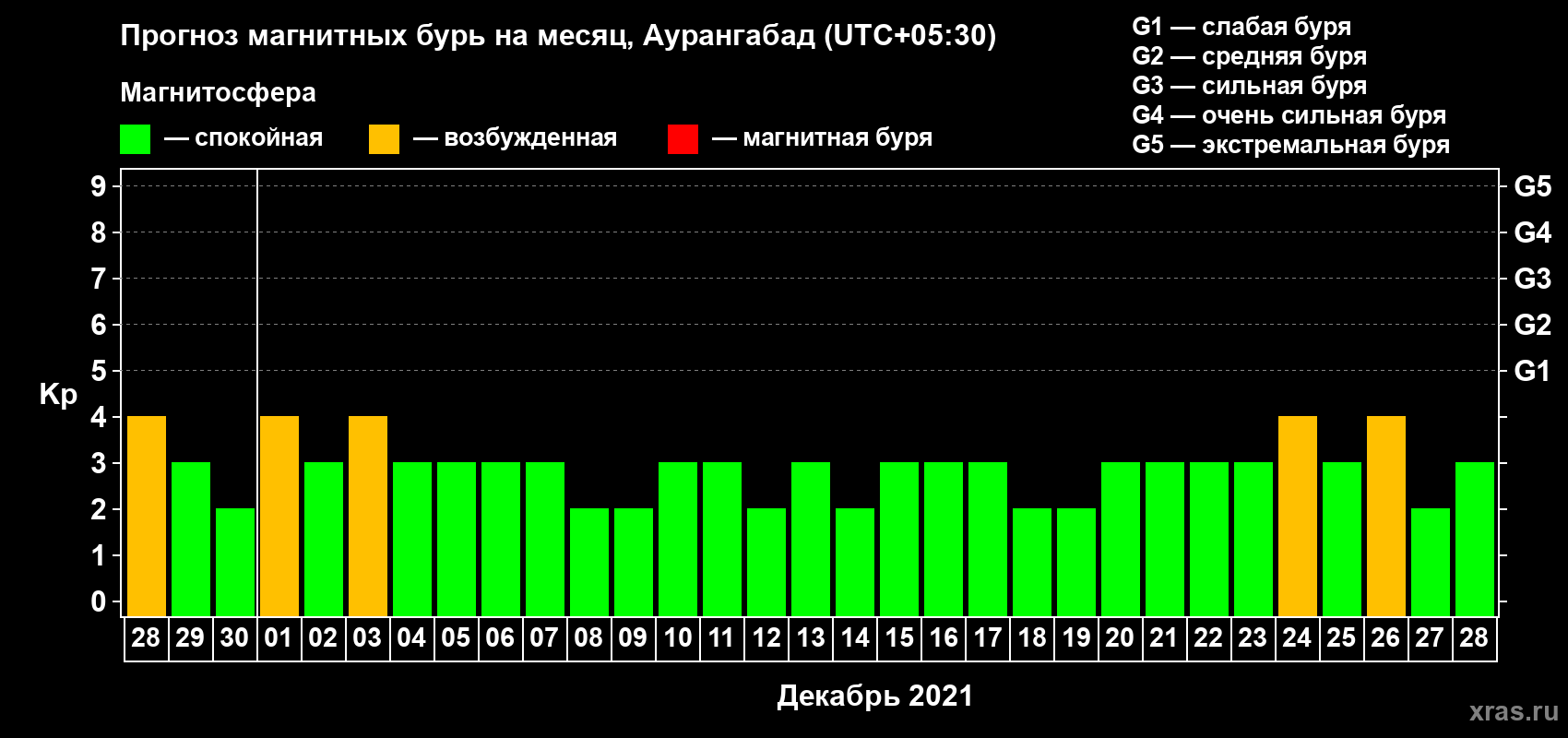 Прогноз максимального суточного геомагнитного индекса Kp на <b>1 месяц</b> (31 день) <b>с 28 ноября по 28 декабря 2021 г</b>