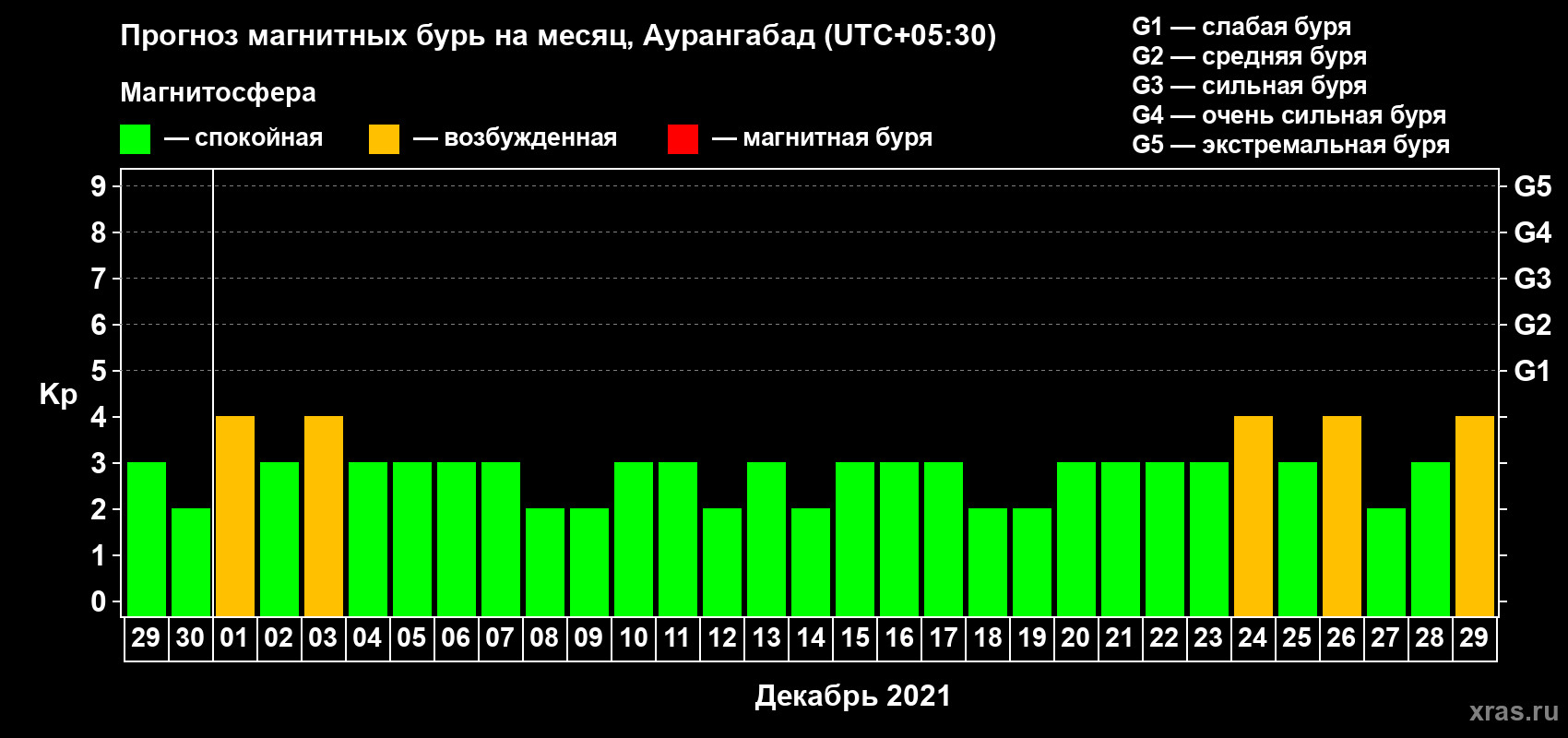 Прогноз максимального суточного геомагнитного индекса Kp на <b>1 месяц</b> (31 день) <b>с 29 ноября по 29 декабря 2021 г</b>