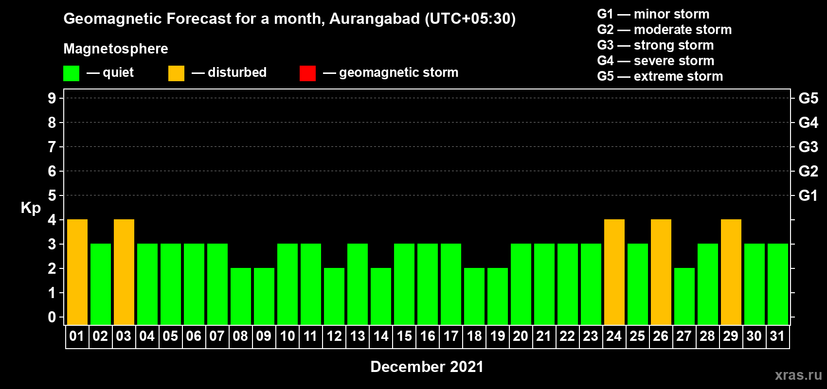 Forecast of the daily maximal value of geomagnetic index Kp for <b>1 month</b> (31 days) <b>from Dec 01, 2021 to Dec 31, 2021</b>