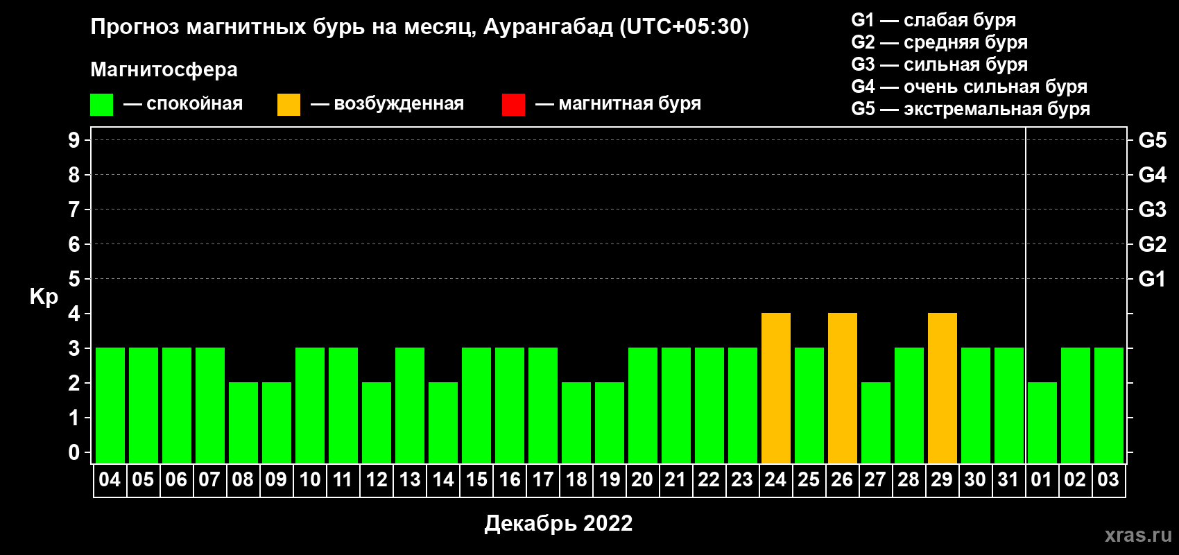 Прогноз максимального суточного геомагнитного индекса Kp на <b>1 месяц</b> (31 день) <b>с 04 декабря 2021 г по 03 января 2022 г</b>