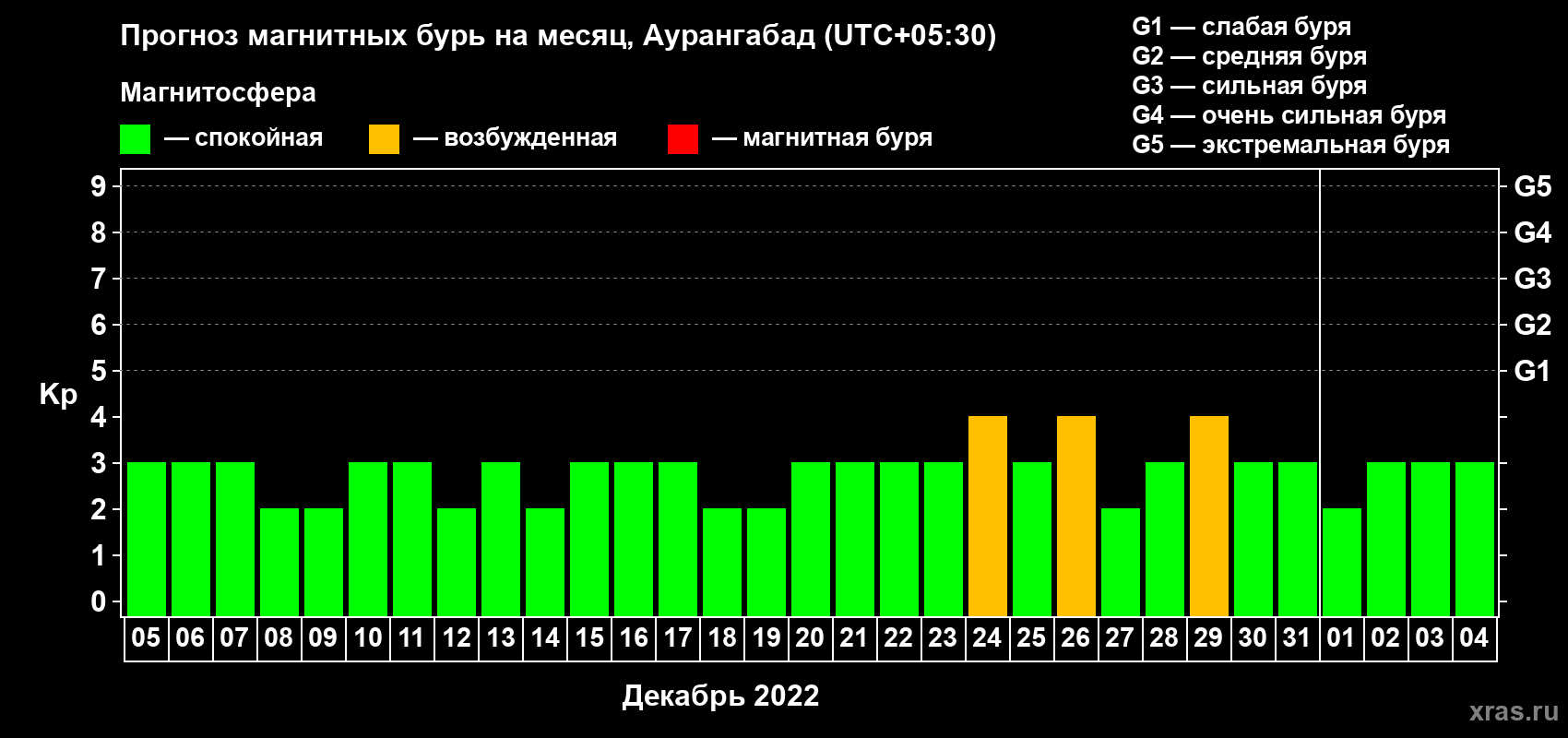 Прогноз максимального суточного геомагнитного индекса Kp на <b>1 месяц</b> (31 день) <b>с 05 декабря 2021 г по 04 января 2022 г</b>