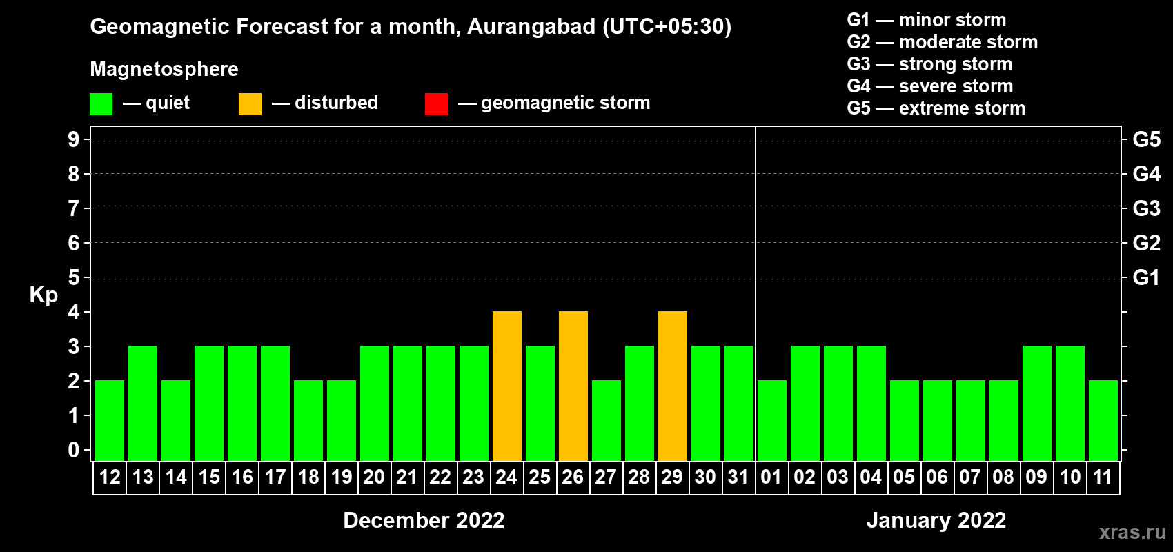 Forecast of the daily maximal value of geomagnetic index Kp for <b>1 month</b> (31 days) <b>from Dec 12, 2021 to Jan 11, 2022</b>