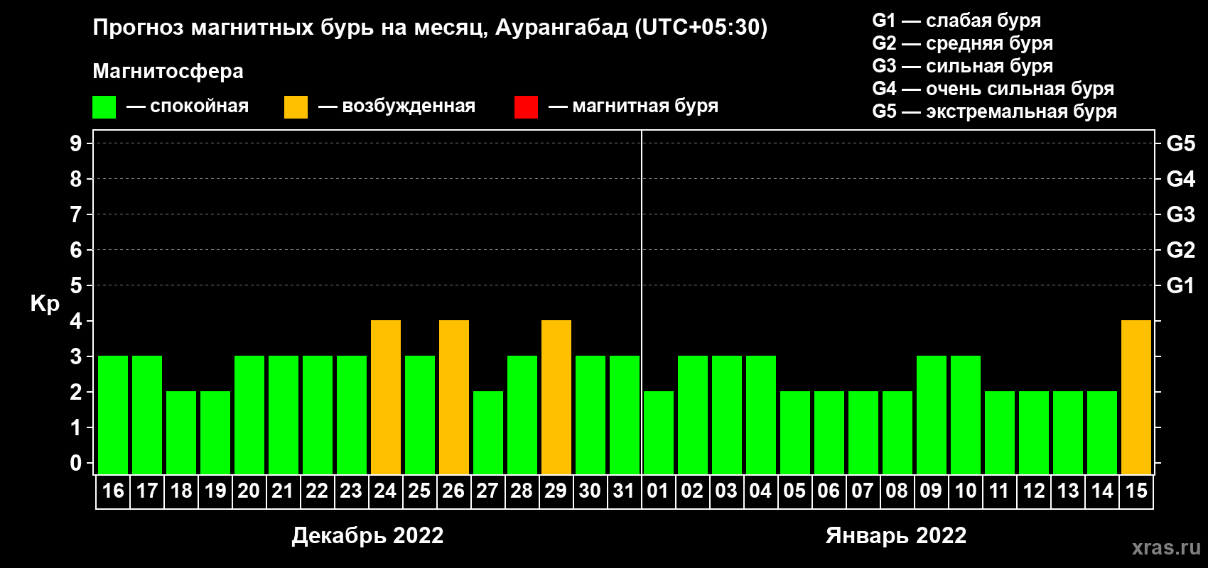 Прогноз максимального суточного геомагнитного индекса Kp на <b>1 месяц</b> (31 день) <b>с 16 декабря 2021 г по 15 января 2022 г</b>