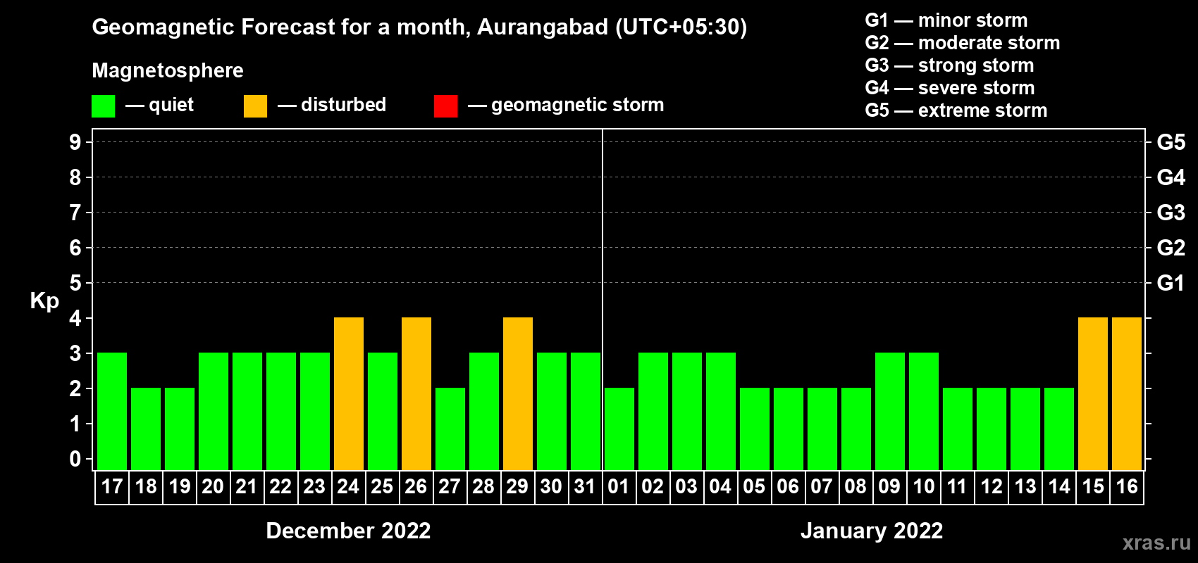 Forecast of the daily maximal value of geomagnetic index Kp for <b>1 month</b> (31 days) <b>from Dec 17, 2021 to Jan 16, 2022</b>