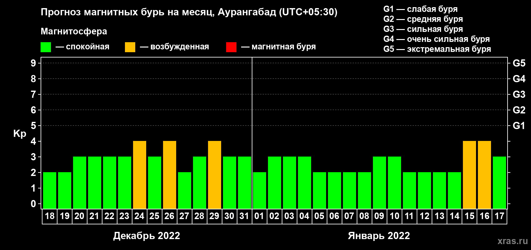 Прогноз максимального суточного геомагнитного индекса Kp на <b>1 месяц</b> (31 день) <b>с 18 декабря 2021 г по 17 января 2022 г</b>