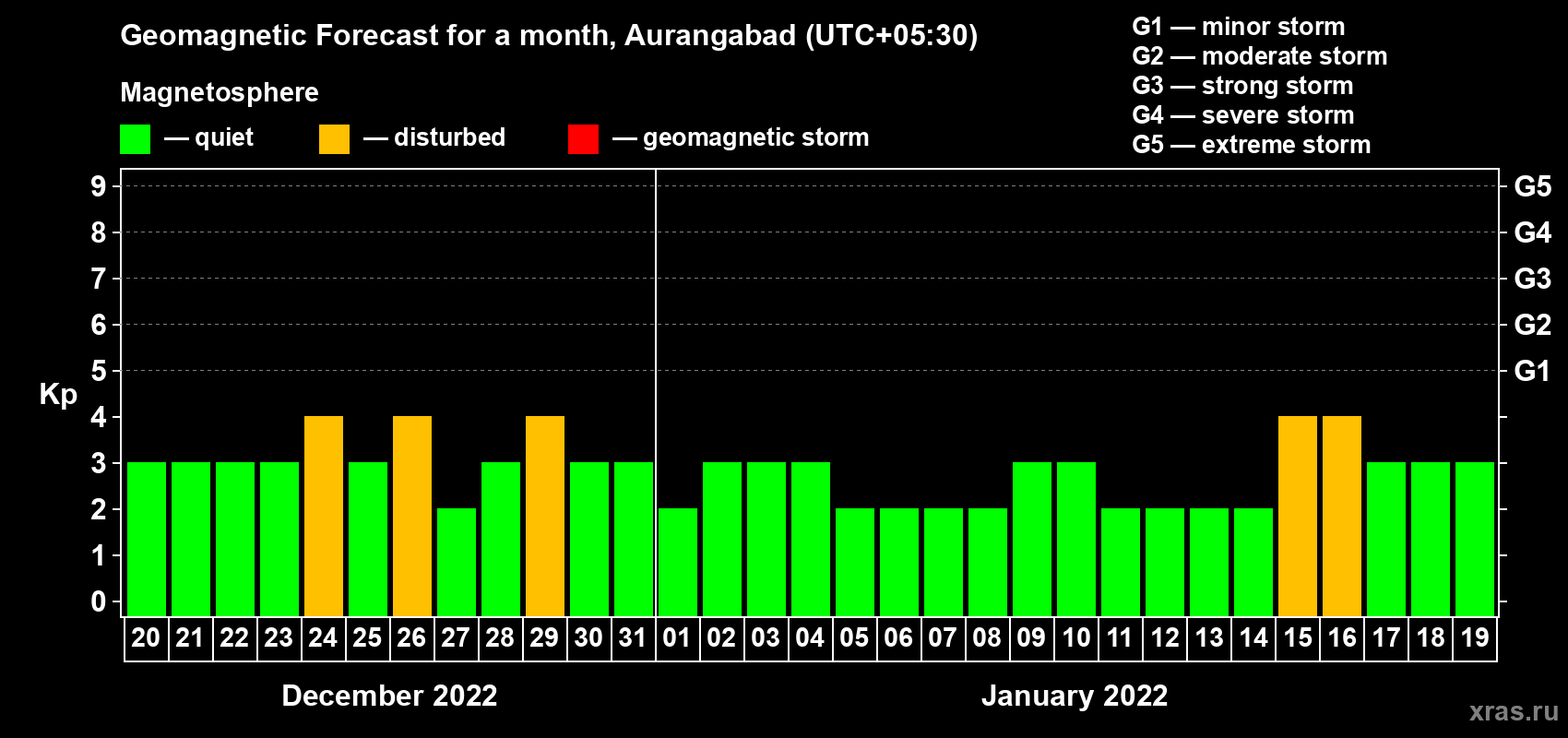 Forecast of the daily maximal value of geomagnetic index Kp for <b>1 month</b> (31 days) <b>from Dec 20, 2021 to Jan 19, 2022</b>