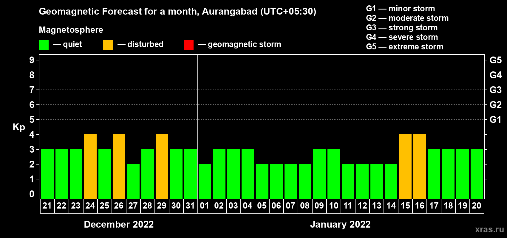 Forecast of the daily maximal value of geomagnetic index Kp for <b>1 month</b> (31 days) <b>from Dec 21, 2021 to Jan 20, 2022</b>