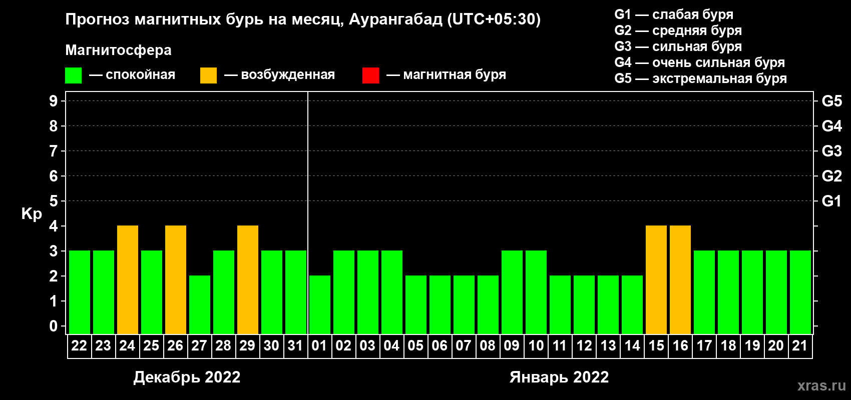 Прогноз максимального суточного геомагнитного индекса Kp на <b>1 месяц</b> (31 день) <b>с 22 декабря 2021 г по 21 января 2022 г</b>