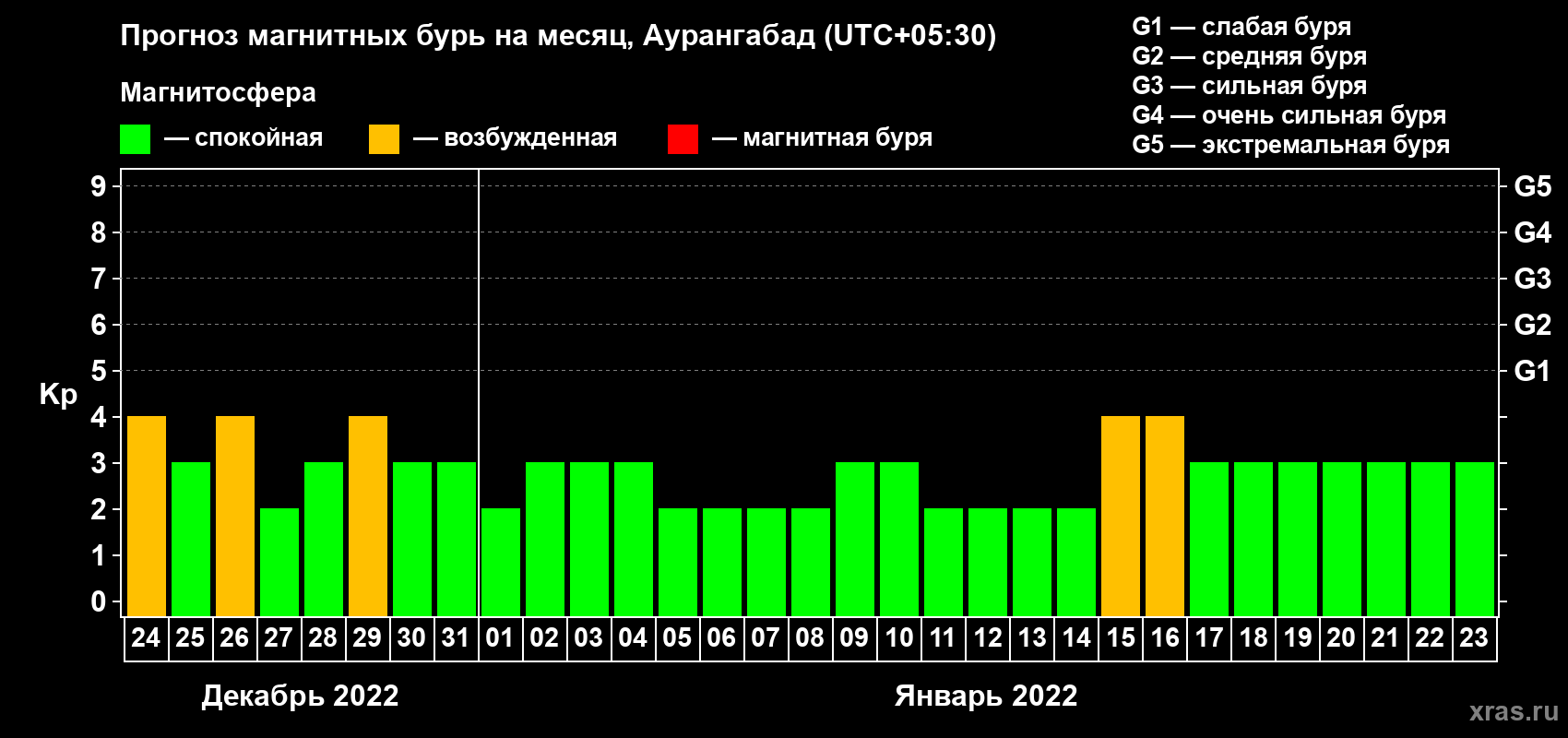 Прогноз максимального суточного геомагнитного индекса Kp на <b>1 месяц</b> (31 день) <b>с 24 декабря 2021 г по 23 января 2022 г</b>