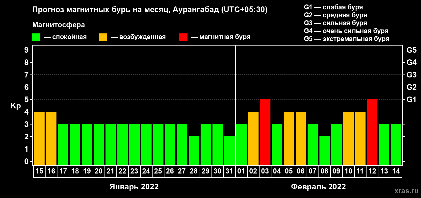 Прогноз максимального суточного геомагнитного индекса Kp на <b>1 месяц</b> (31 день) <b>с 15 января по 14 февраля 2022 г</b>
