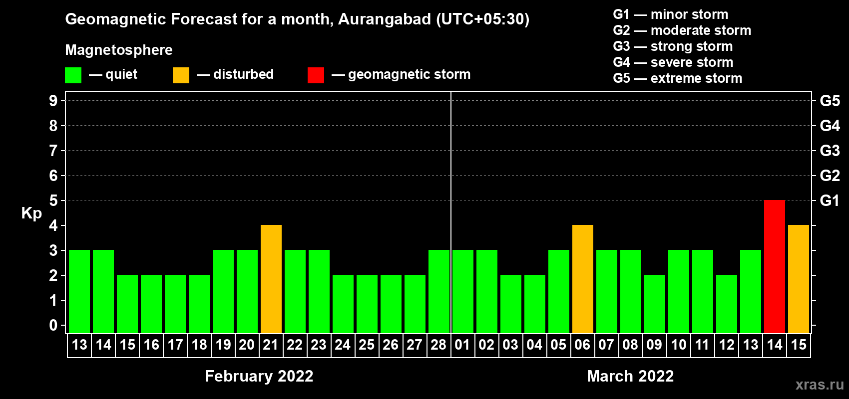 Forecast of the daily maximal value of geomagnetic index Kp for <b>1 month</b> (31 days) <b>from Feb 13, 2022 to Mar 15, 2022</b>