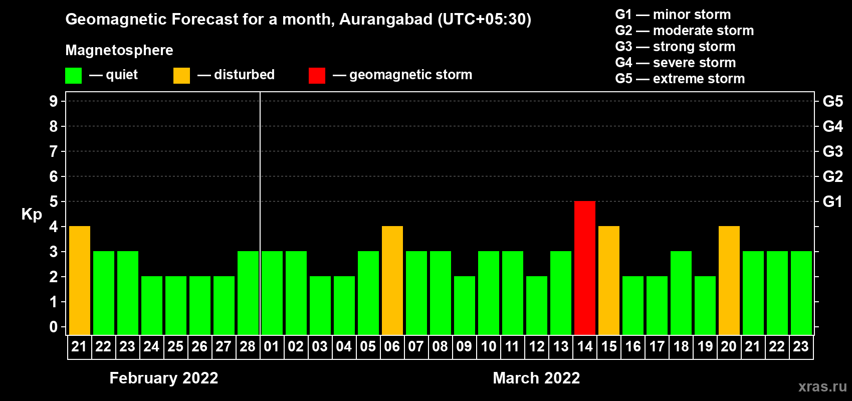 Forecast of the daily maximal value of geomagnetic index Kp for <b>1 month</b> (31 days) <b>from Feb 21, 2022 to Mar 23, 2022</b>