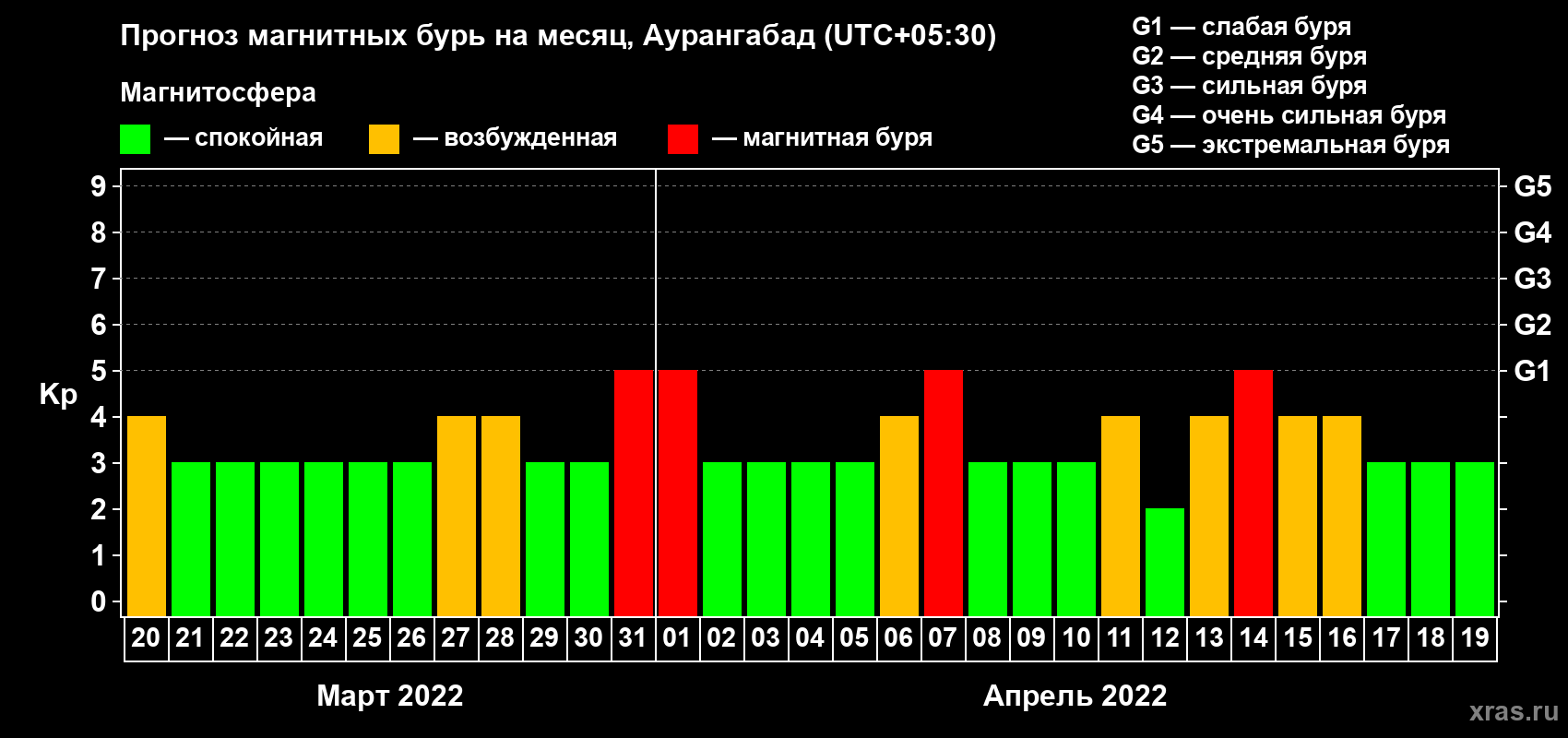 Прогноз максимального суточного геомагнитного индекса Kp на <b>1 месяц</b> (31 день) <b>с 20 марта по 19 апреля 2022 г</b>
