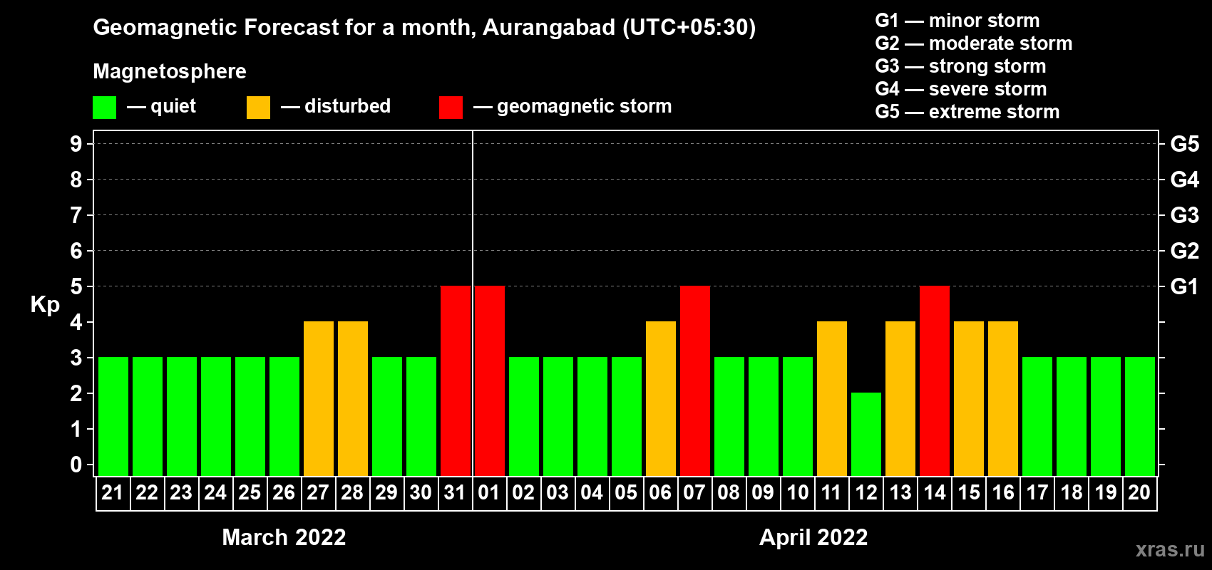 Forecast of the daily maximal value of geomagnetic index Kp for <b>1 month</b> (31 days) <b>from Mar 21, 2022 to Apr 20, 2022</b>