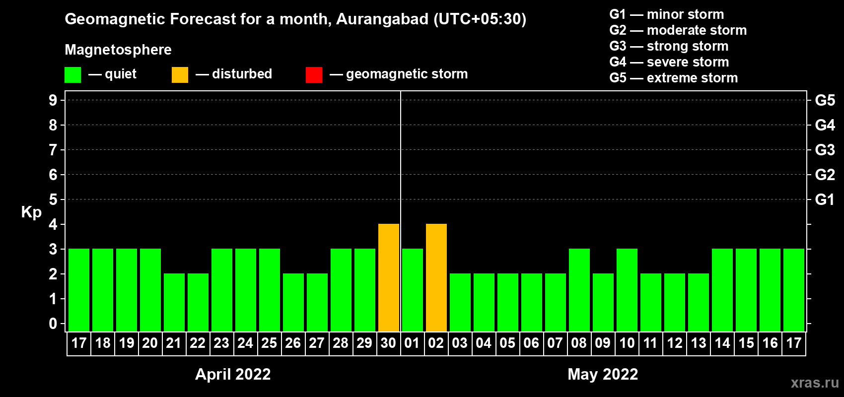 Forecast of the daily maximal value of geomagnetic index Kp for <b>1 month</b> (31 days) <b>from Apr 17, 2022 to May 17, 2022</b>