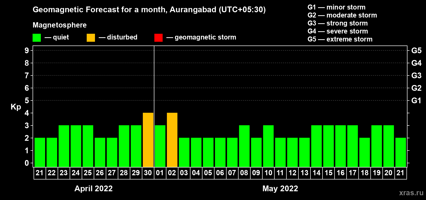 Forecast of the daily maximal value of geomagnetic index Kp for <b>1 month</b> (31 days) <b>from Apr 21, 2022 to May 21, 2022</b>