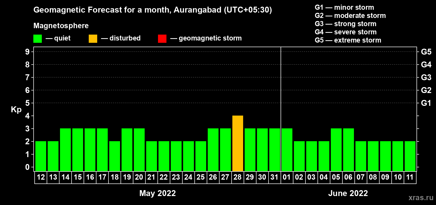 Forecast of the daily maximal value of geomagnetic index Kp for <b>1 month</b> (31 days) <b>from May 12, 2022 to Jun 11, 2022</b>