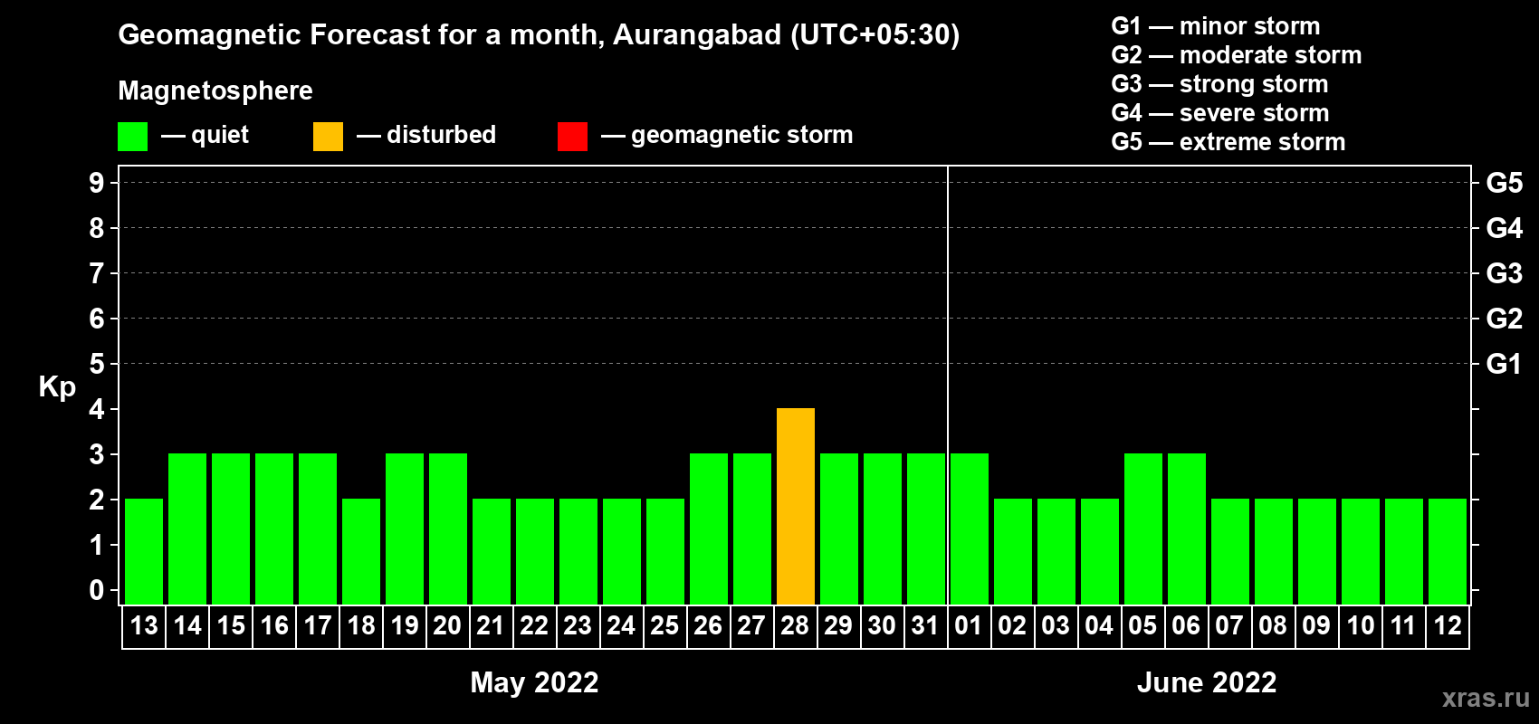 Forecast of the daily maximal value of geomagnetic index Kp for <b>1 month</b> (31 days) <b>from May 13, 2022 to Jun 12, 2022</b>