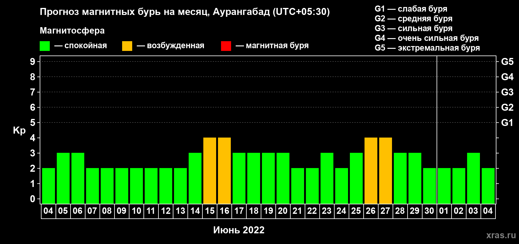 Прогноз максимального суточного геомагнитного индекса Kp на <b>1 месяц</b> (31 день) <b>с 04 июня по 04 июля 2022 г</b>