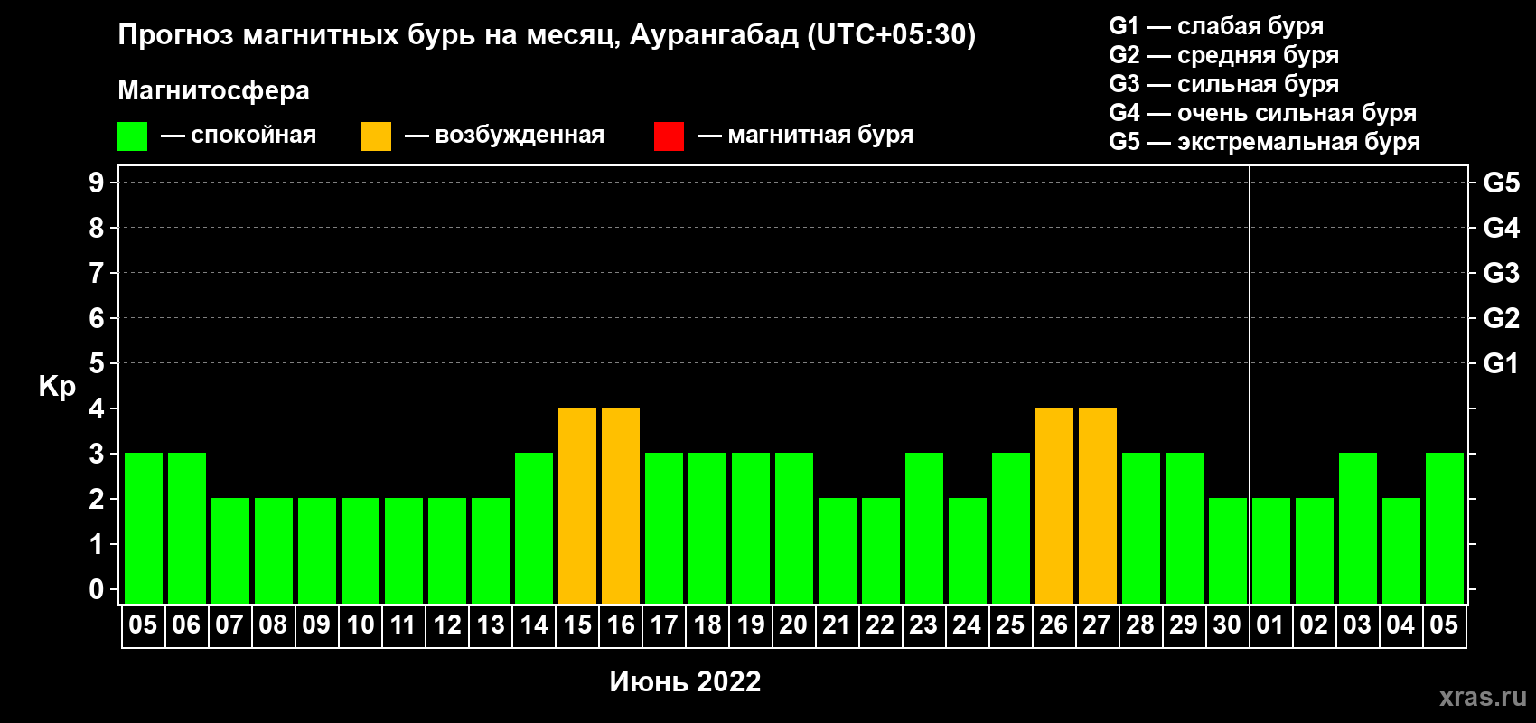 Прогноз максимального суточного геомагнитного индекса Kp на <b>1 месяц</b> (31 день) <b>с 05 июня по 05 июля 2022 г</b>