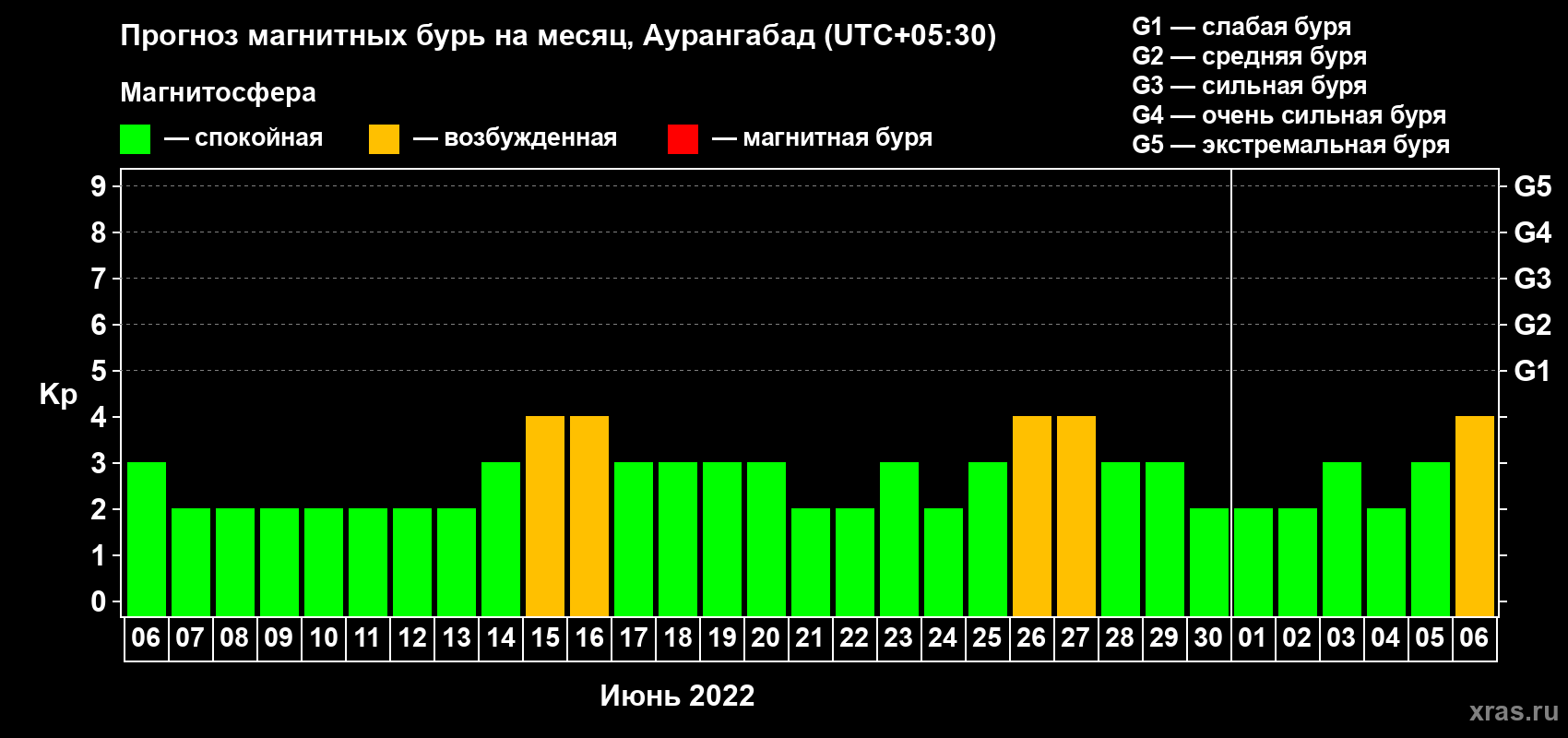 Прогноз максимального суточного геомагнитного индекса Kp на <b>1 месяц</b> (31 день) <b>с 06 июня по 06 июля 2022 г</b>