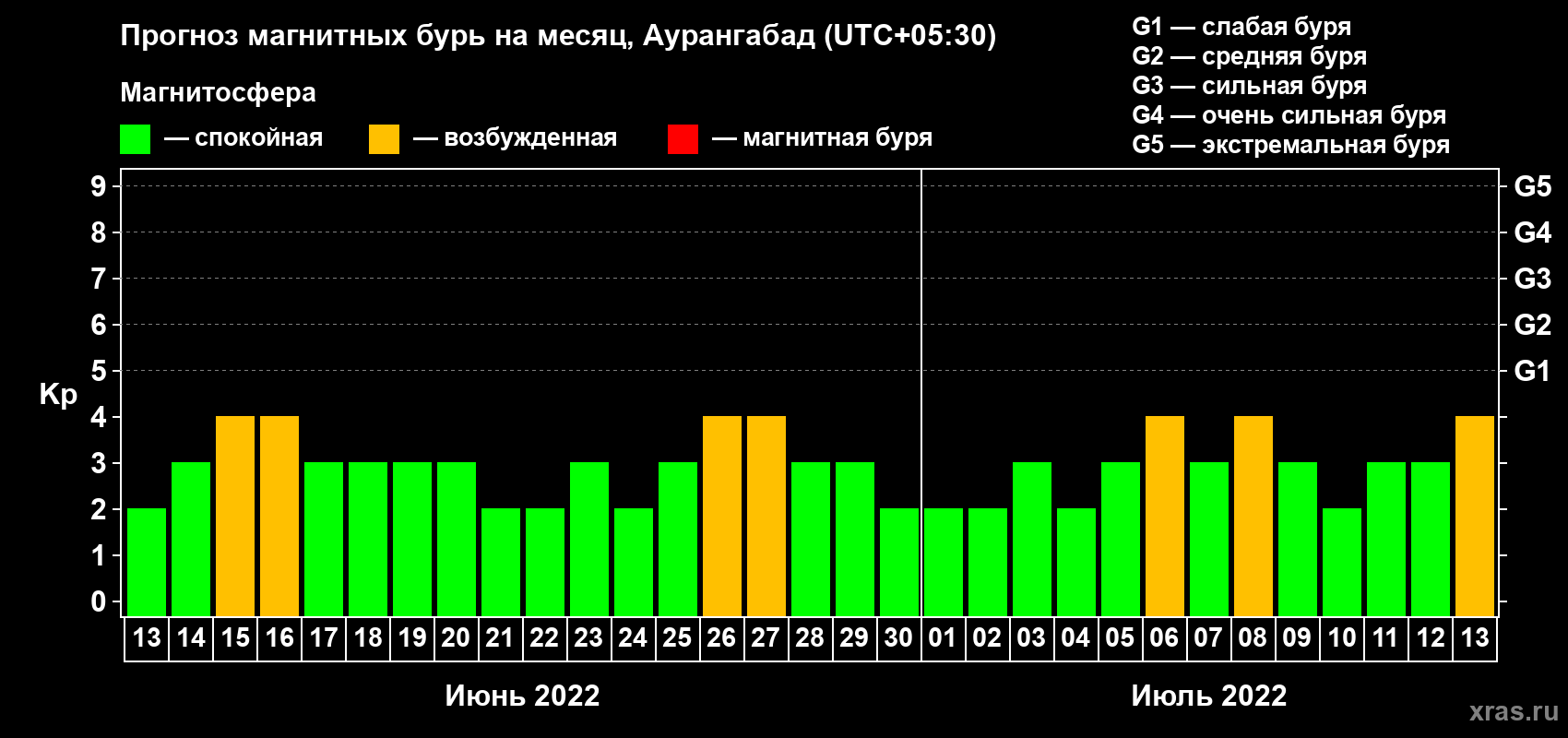Прогноз максимального суточного геомагнитного индекса Kp на <b>1 месяц</b> (31 день) <b>с 13 июня по 13 июля 2022 г</b>