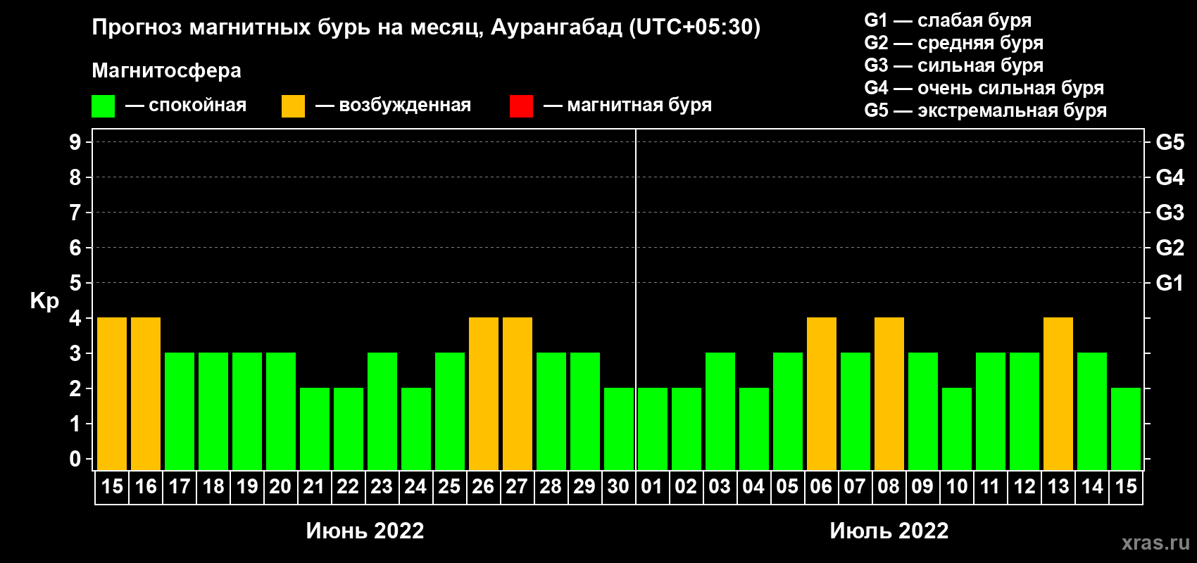 Прогноз максимального суточного геомагнитного индекса Kp на <b>1 месяц</b> (31 день) <b>с 15 июня по 15 июля 2022 г</b>