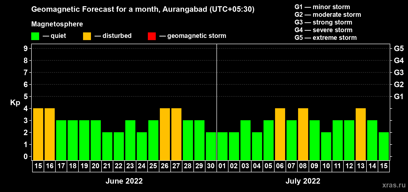 Forecast of the daily maximal value of geomagnetic index Kp for <b>1 month</b> (31 days) <b>from Jun 15, 2022 to Jul 15, 2022</b>