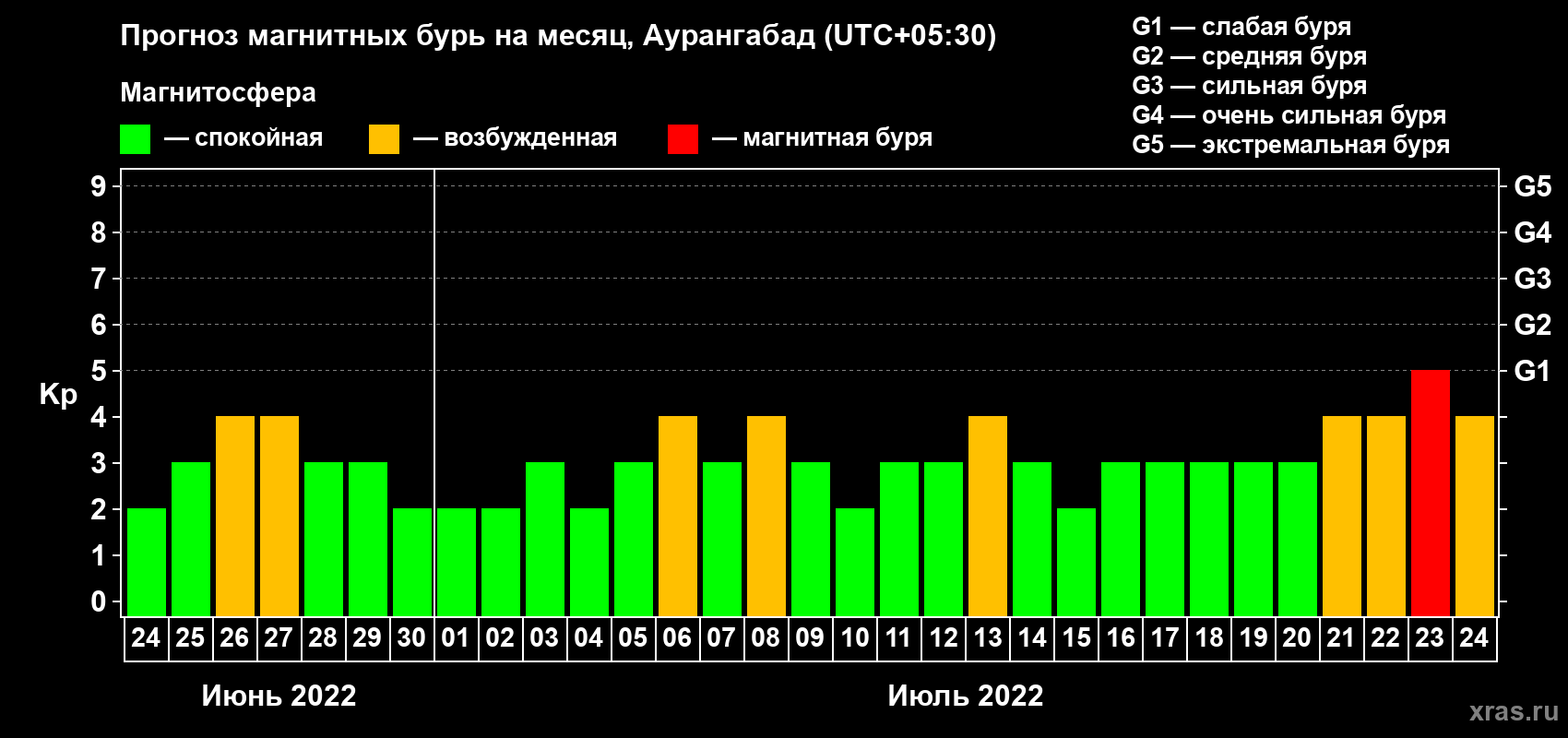 Прогноз максимального суточного геомагнитного индекса Kp на <b>1 месяц</b> (31 день) <b>с 24 июня по 24 июля 2022 г</b>