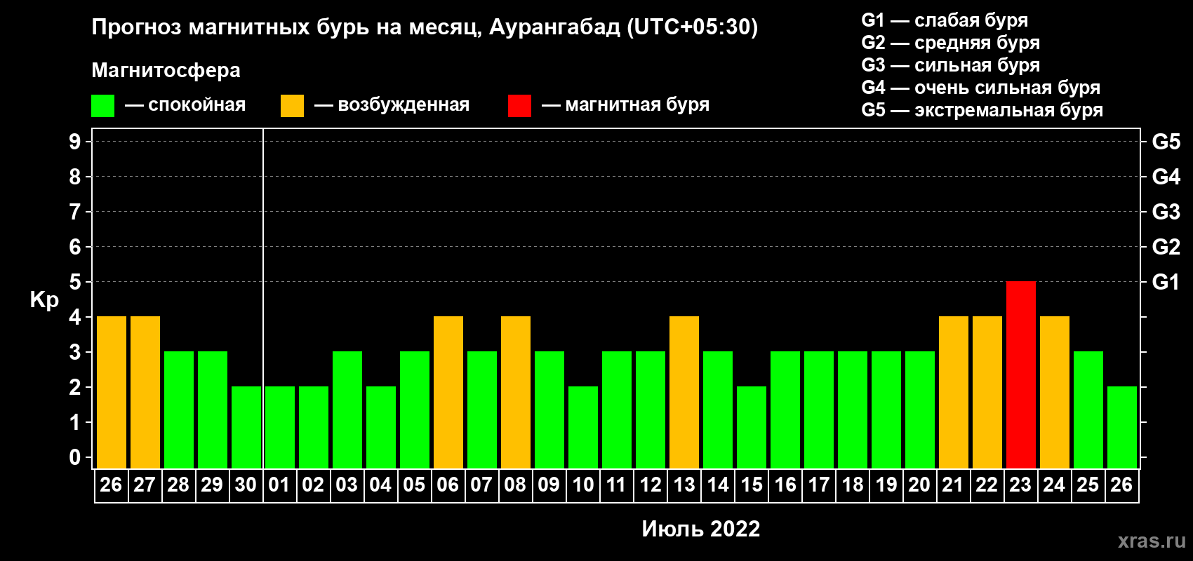 Прогноз максимального суточного геомагнитного индекса Kp на <b>1 месяц</b> (31 день) <b>с 26 июня по 26 июля 2022 г</b>