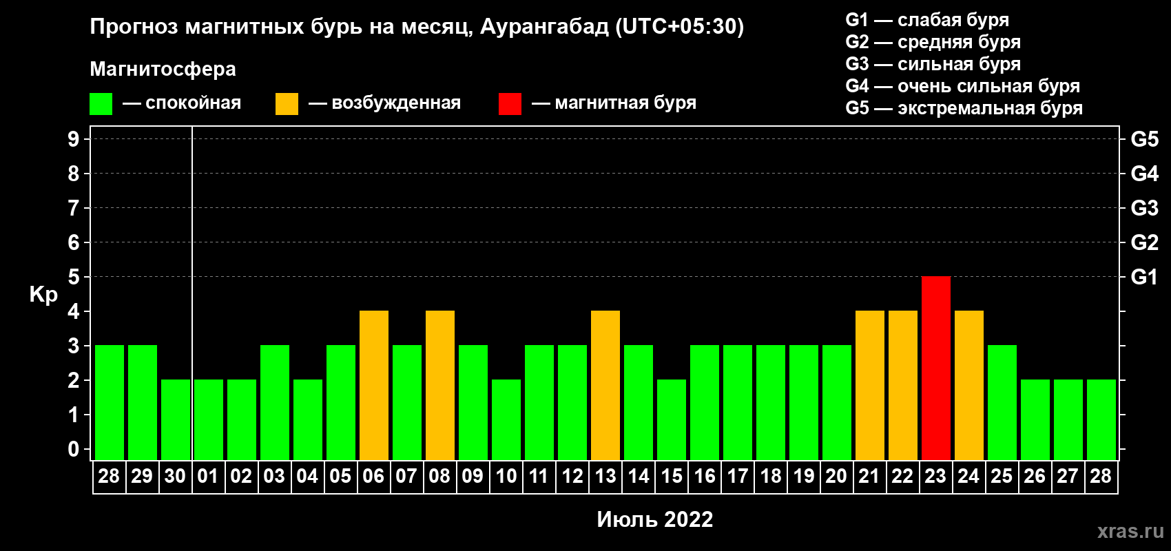 Прогноз максимального суточного геомагнитного индекса Kp на <b>1 месяц</b> (31 день) <b>с 28 июня по 28 июля 2022 г</b>
