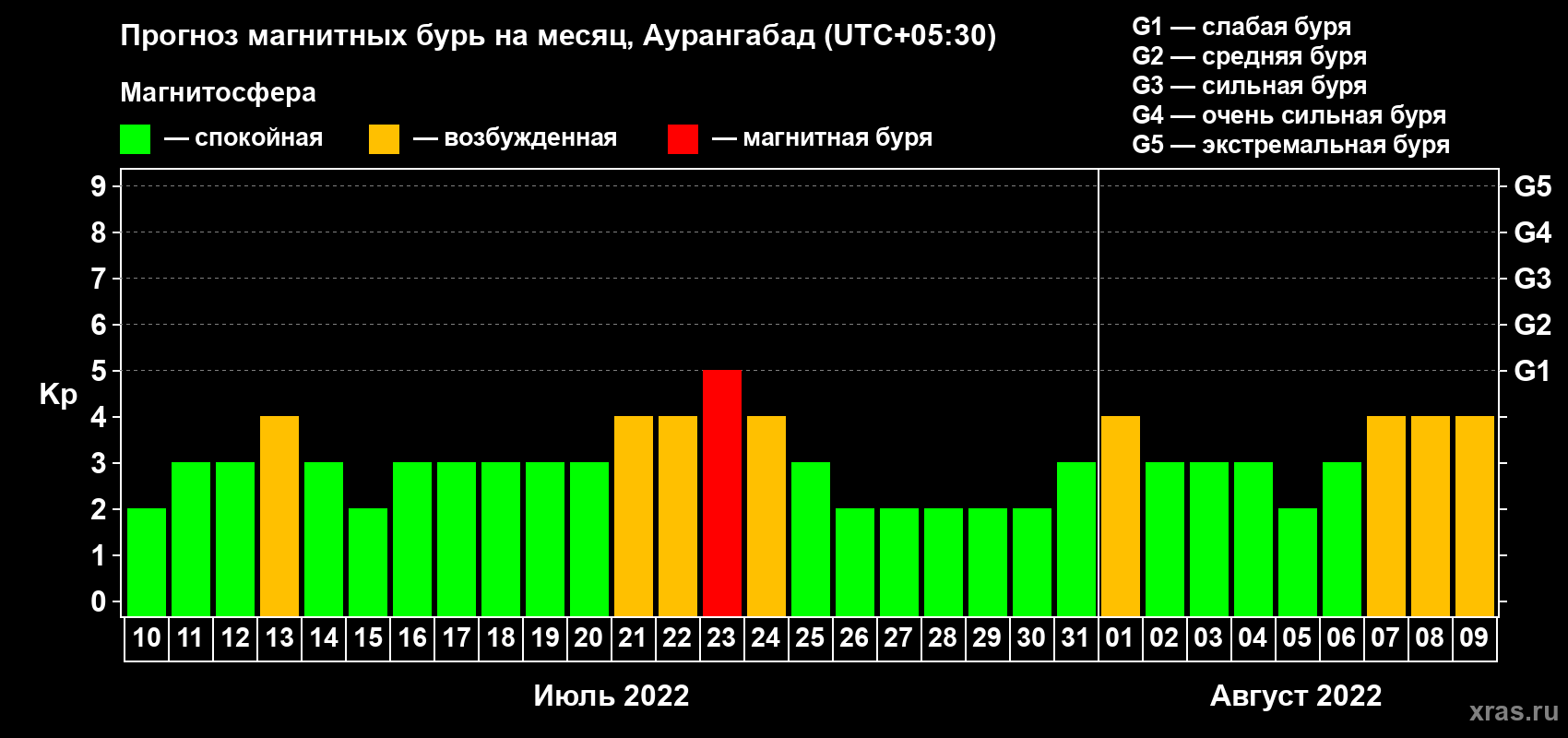 Прогноз максимального суточного геомагнитного индекса Kp на <b>1 месяц</b> (31 день) <b>с 10 июля по 09 августа 2022 г</b>