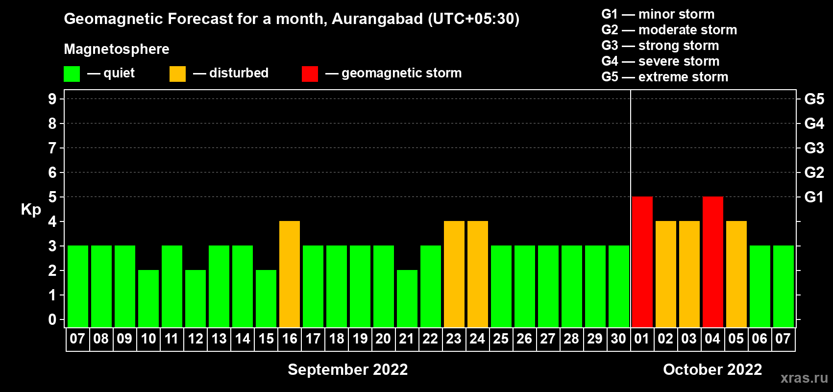 Forecast of the daily maximal value of geomagnetic index Kp for <b>1 month</b> (31 days) <b>from Sep 07, 2022 to Oct 07, 2022</b>