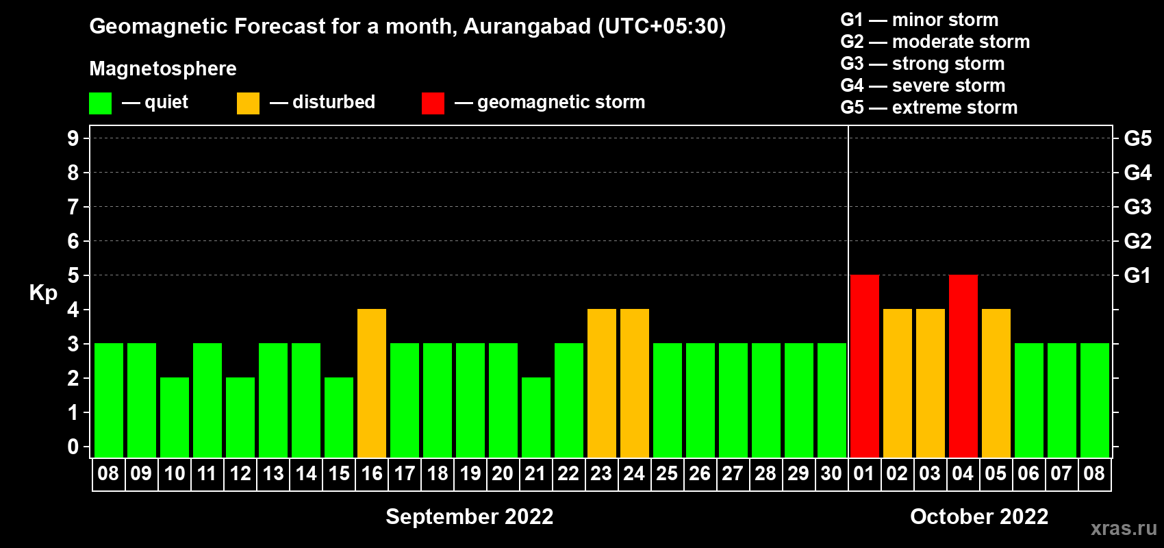 Forecast of the daily maximal value of geomagnetic index Kp for <b>1 month</b> (31 days) <b>from Sep 08, 2022 to Oct 08, 2022</b>