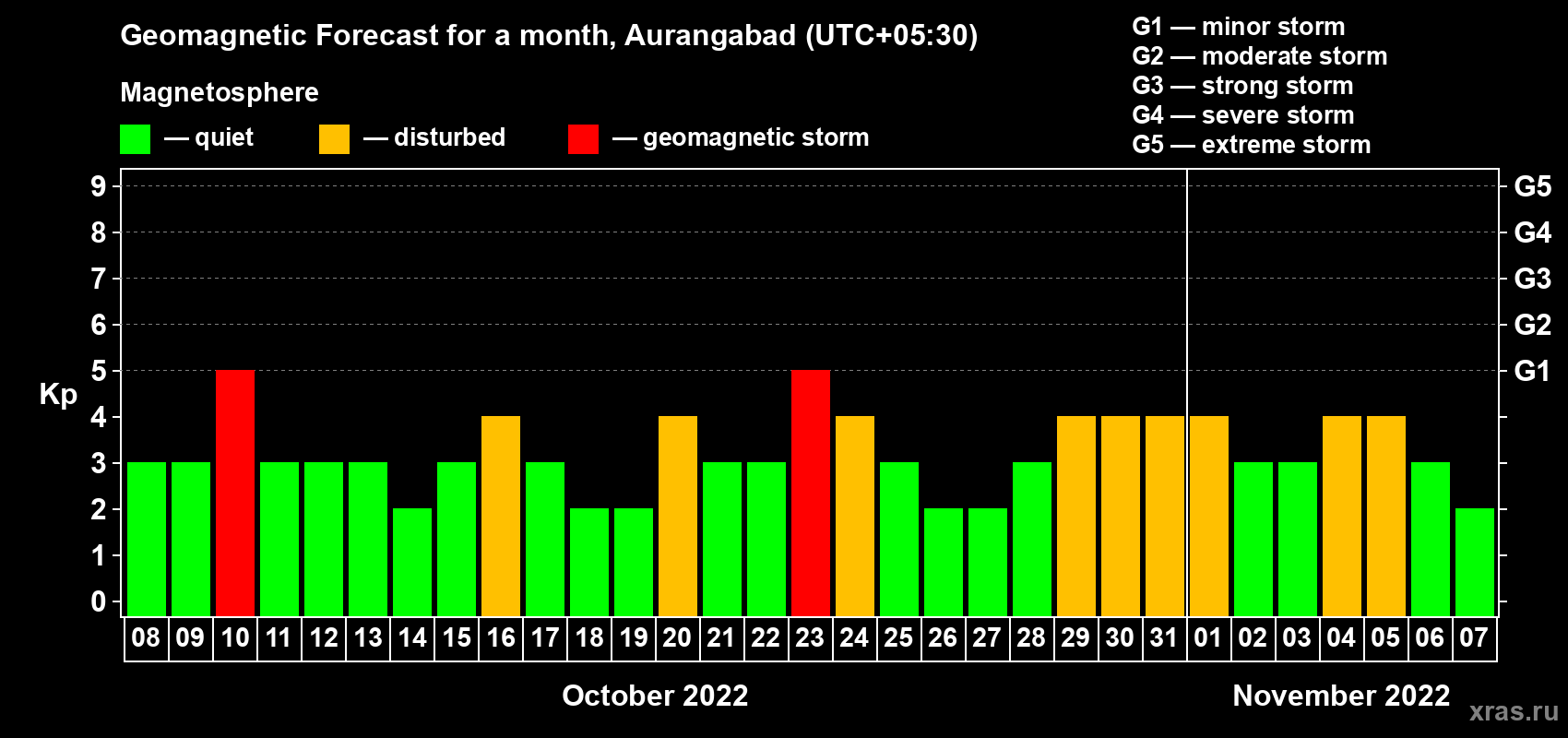 Forecast of the daily maximal value of geomagnetic index Kp for <b>1 month</b> (31 days) <b>from Oct 08, 2022 to Nov 07, 2022</b>