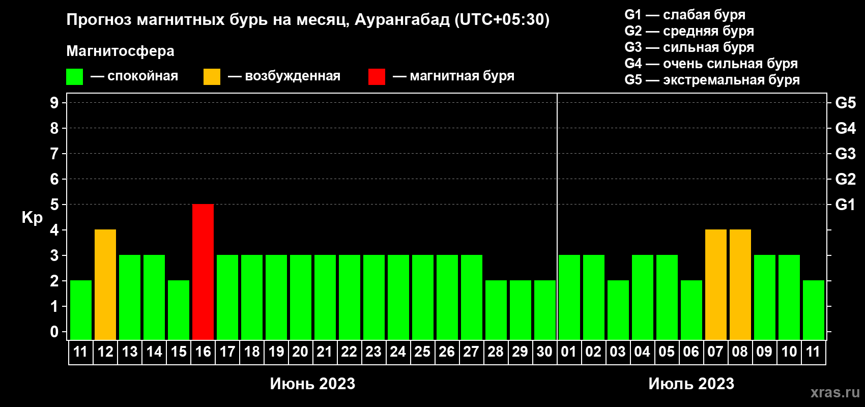 Прогноз максимального суточного геомагнитного индекса Kp на <b>1 месяц</b> (31 день) <b>с 11 июня по 11 июля 2023 г</b>