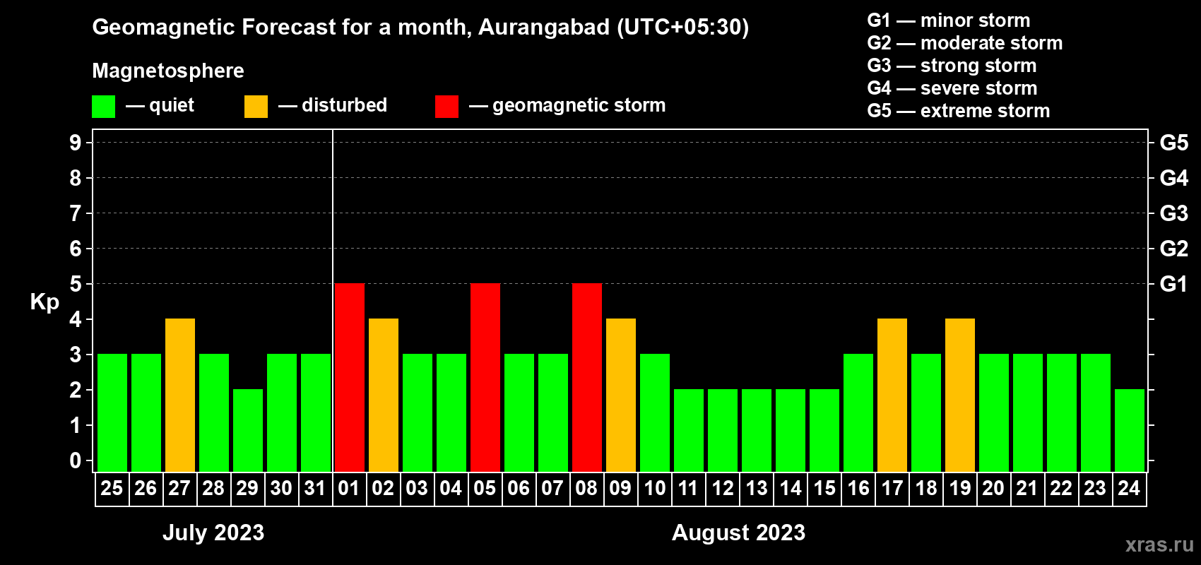 Forecast of the daily maximal value of geomagnetic index Kp for <b>1 month</b> (31 days) <b>from Jul 25, 2023 to Aug 24, 2023</b>