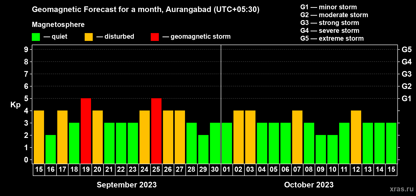 Forecast of the daily maximal value of geomagnetic index Kp for <b>1 month</b> (31 days) <b>from Sep 15, 2023 to Oct 15, 2023</b>