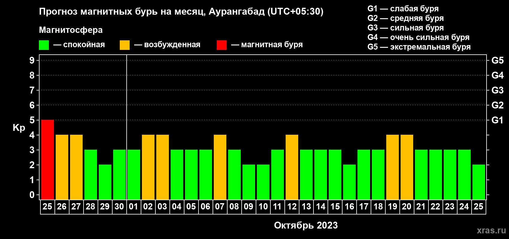 Прогноз максимального суточного геомагнитного индекса Kp на <b>1 месяц</b> (31 день) <b>с 25 сентября по 25 октября 2023 г</b>