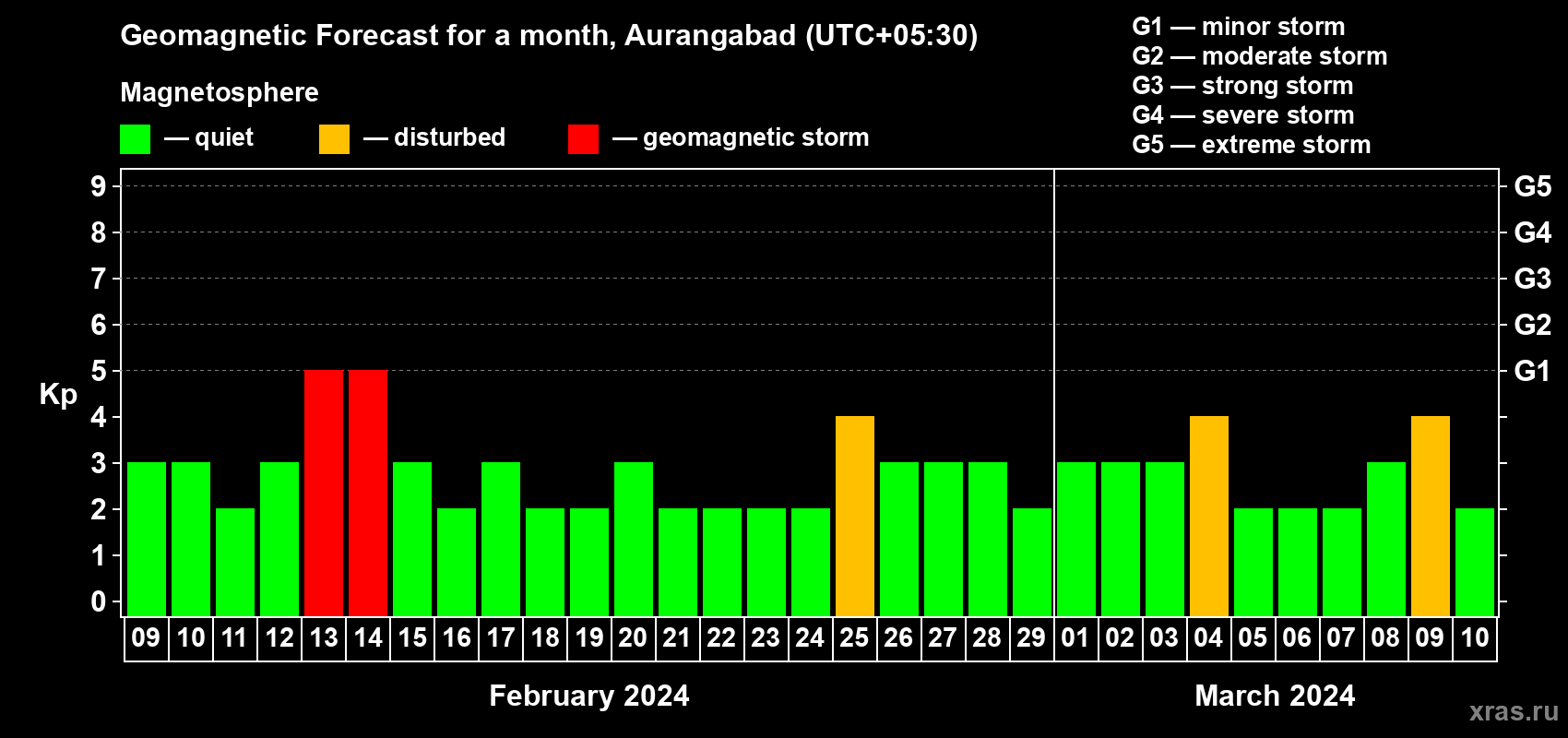 Forecast of the daily maximal value of geomagnetic index Kp for <b>1 month</b> (31 days) <b>from Feb 09, 2024 to Mar 10, 2024</b>